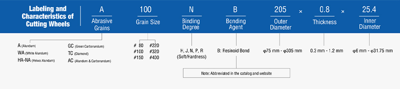 Labeling and Characteristics of Cutting Wheels｜Taiwan Nakazawa